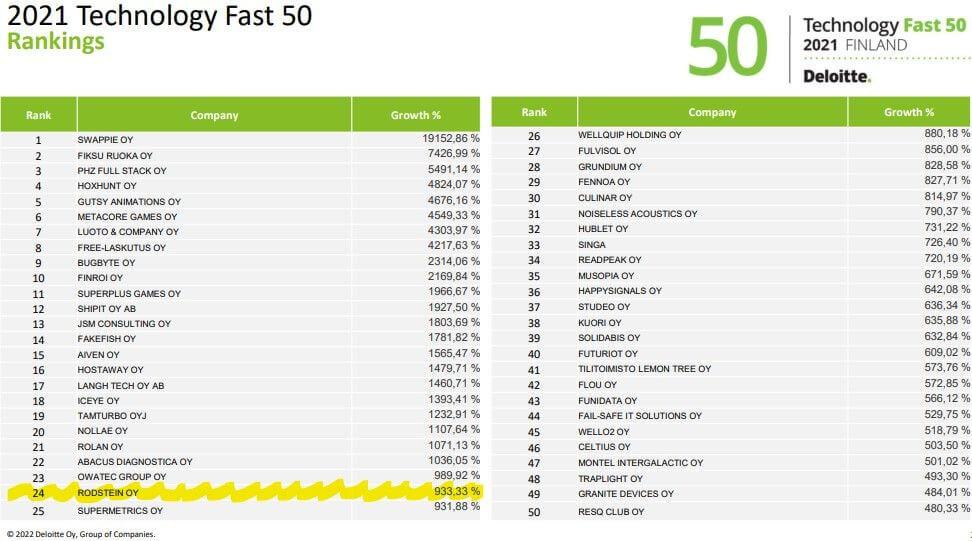 Deloitte technology Fast50 list 2021
